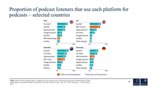 Proportion of podcast listeners that use each platform for
podcasts – selected countries
82
POD2. Which of the following a...