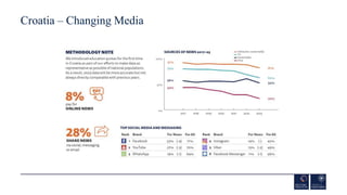 Croatia – Changing Media
 