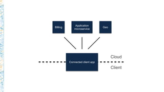 Connected client app
Cloud
Client
Application
microservice
Billing Geo
 