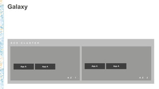 Galaxy
E C S C L U S T E R
A Z 1 A Z 2
App AApp A App AApp A
 