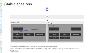 Proxy
App A Galaxy ServerApp A App A App A Galaxy Server
E C S C l u s t e r
E L B
Proxy
App B App C App D
Scheduler
ELB routes traffic to any proxy. Any proxy can route to any app container.
ELB routes traffic on ports 80 and 443. The ELB is configured in TCP pass-through mode so that we can use
WebSockets.
A Z 1 A Z 2
Stable sessions
 