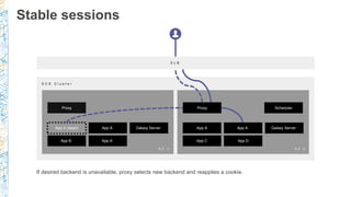 Proxy
Galaxy ServerApp A App A App A Galaxy Server
E C S C l u s t e r
E L B
Proxy
App B App C App D
Scheduler
A Z 1 A Z 2
If desired backend is unavailable, proxy selects new backend and reapplies a cookie.
App A (dead)
App A
Stable sessions
 