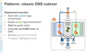 Patterns: classic DNS cutover
Deployment process:
• Start with current app
environment
• Deploy a new app environment
• Test the green stack
• Gradually cut traffic over via
DNS
• Monitor your environments
• If needed, roll back to blue
 