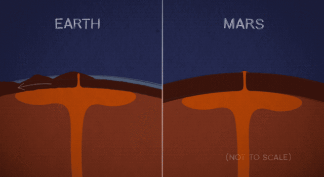 Animated illustration of mountains forming on Earth versus on Mars