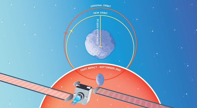 A spacecraft flies toward a small asteroid orbiting a larger asteroid along partially overlapping paths with different eccentricities.