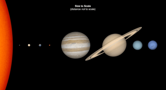 The Sun and planets are shown in a line sized to scale compared with each other