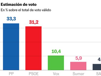 El PSOE recorta a dos puntos su distancia del PP, pero el bloque de la derecha suma casi tres más que el 23-J 