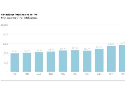 Argentina comienza 2024 con una inflación del 20,6% en enero y una interanual del 254,2%