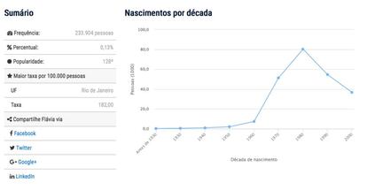 Flávias são mais comuns no Rio de Janeiro e tinham provavelmente mais colegas com o mesmo nome na escola nos anos 80.