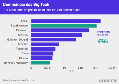 Núcleo - Big tech