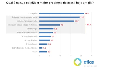 Pesquisa Atlas novembro 2021