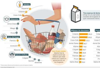 Escalafón de las marcas en el país