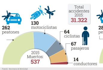 34.940 accidentes se han registrado entre 2015 y 2016