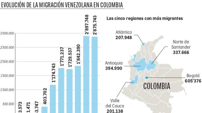 Evolución de la migración venezolana.