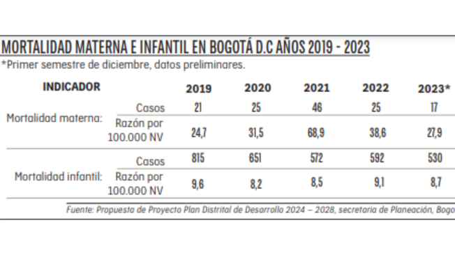 Tabla de mortalidad materna e infantil en Bogotá.