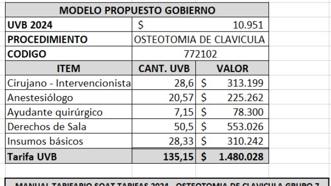 Costo de un proceso de 'Osteotomía de clavícula' en el nuevo modelo tarifario propuesto por el gobierno.