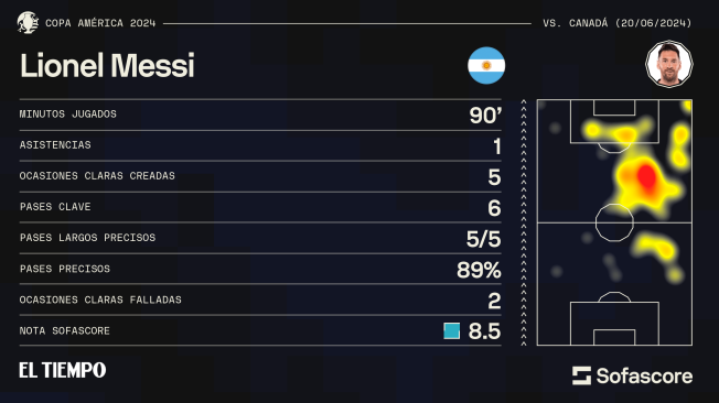 Estadísticas de Lionel Messi contra Canada