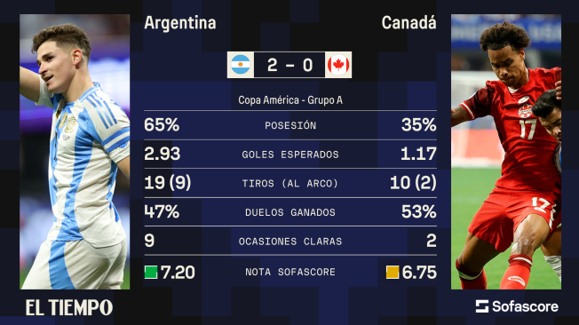 Estadísticas del juego Argentina vs. Canadá