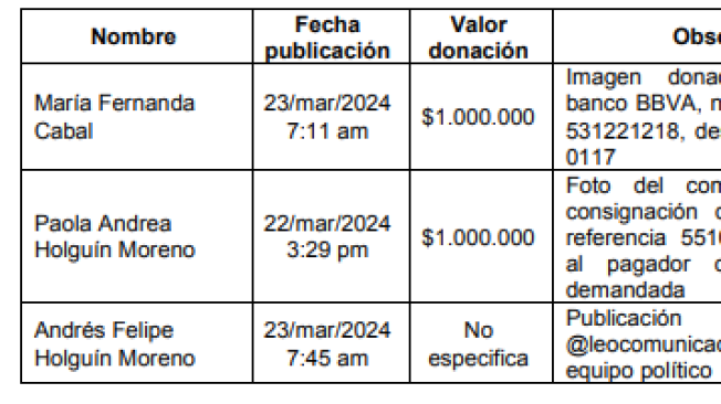 Aporte de los congresistas a la 'vaca'.