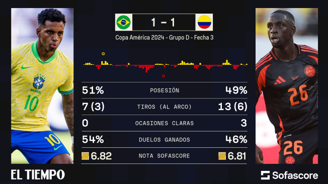 Estadísticas Brasil vs. Colombia