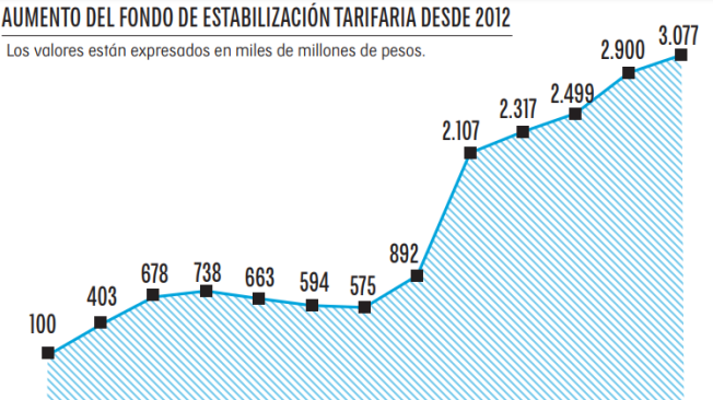 Así ha evolucionado el déficit de TransMilenio.