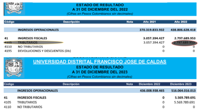 Denuncia en presupuesto de la Universidad Distrital.