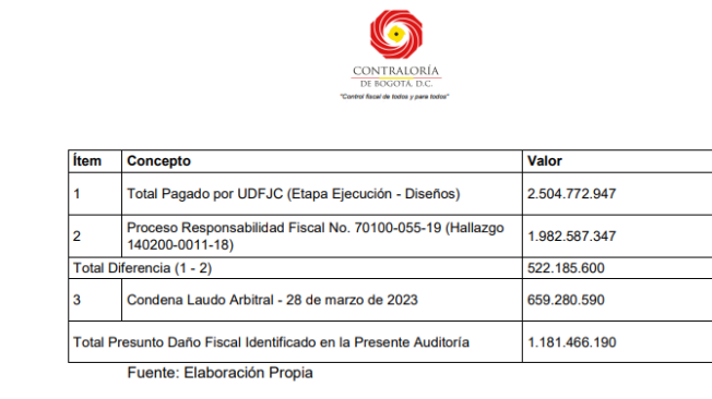 Hallazgos de la Contraloría en la Universidad Distrital.