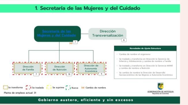 Reestructuración de la Secretaría de las Mujeres de Antioquia