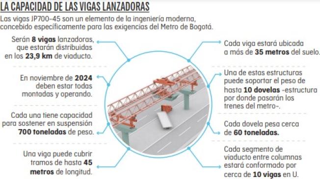 Así está distribuida la capacidad de la viga lanzadora.