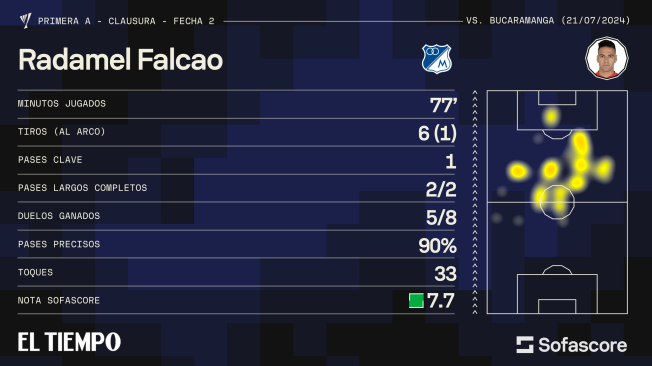 Cifras de Falcao en el partido Millonarios vs. Bucaramanga