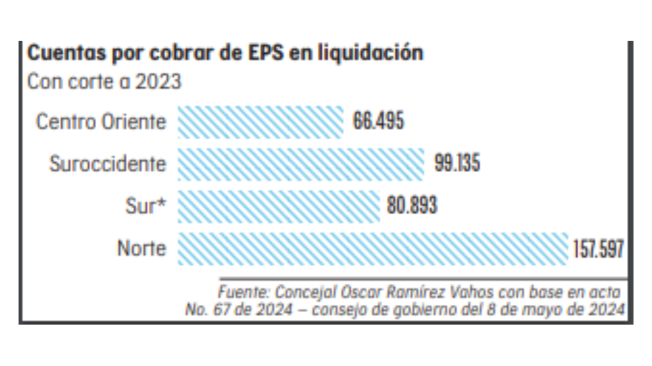 Cuentas por cobrar de las EPS.