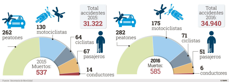 34.940 accidentes se han registrado entre 2015 y 2016