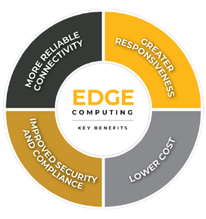 edge computing digital twin