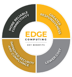 edge computing