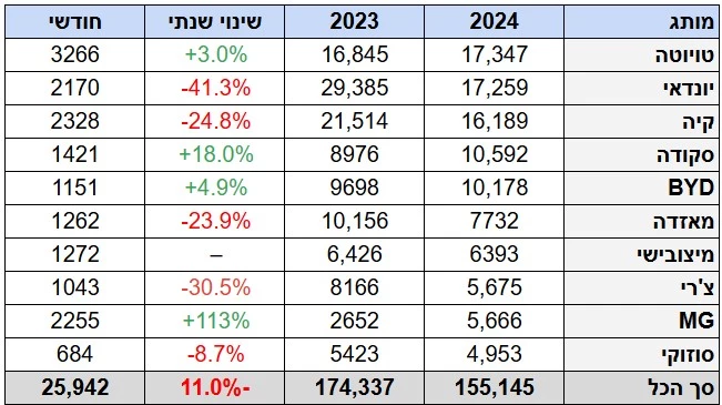 שוק הרכב לאחר חצי שנה – מגמת הירידה ממשיכה להתמתן