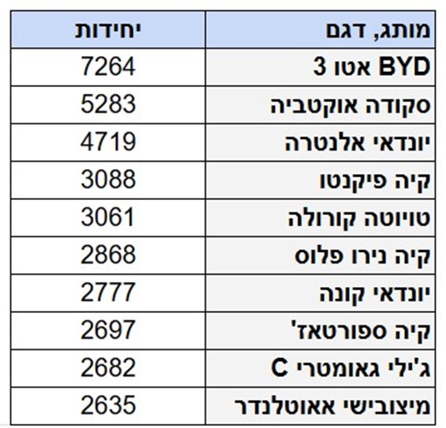 שוק הרכב לאחר חצי שנה – מגמת הירידה ממשיכה להתמתן