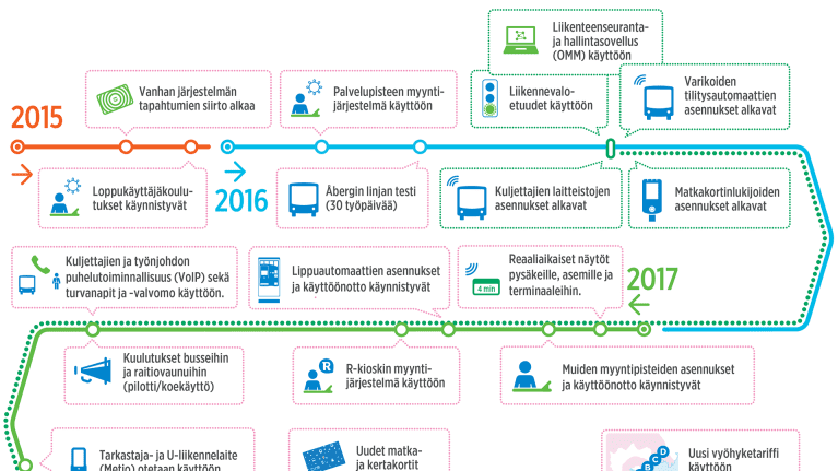 Matkakortin käyttöönoton aikajana ennen uusimpia viivästyksiä