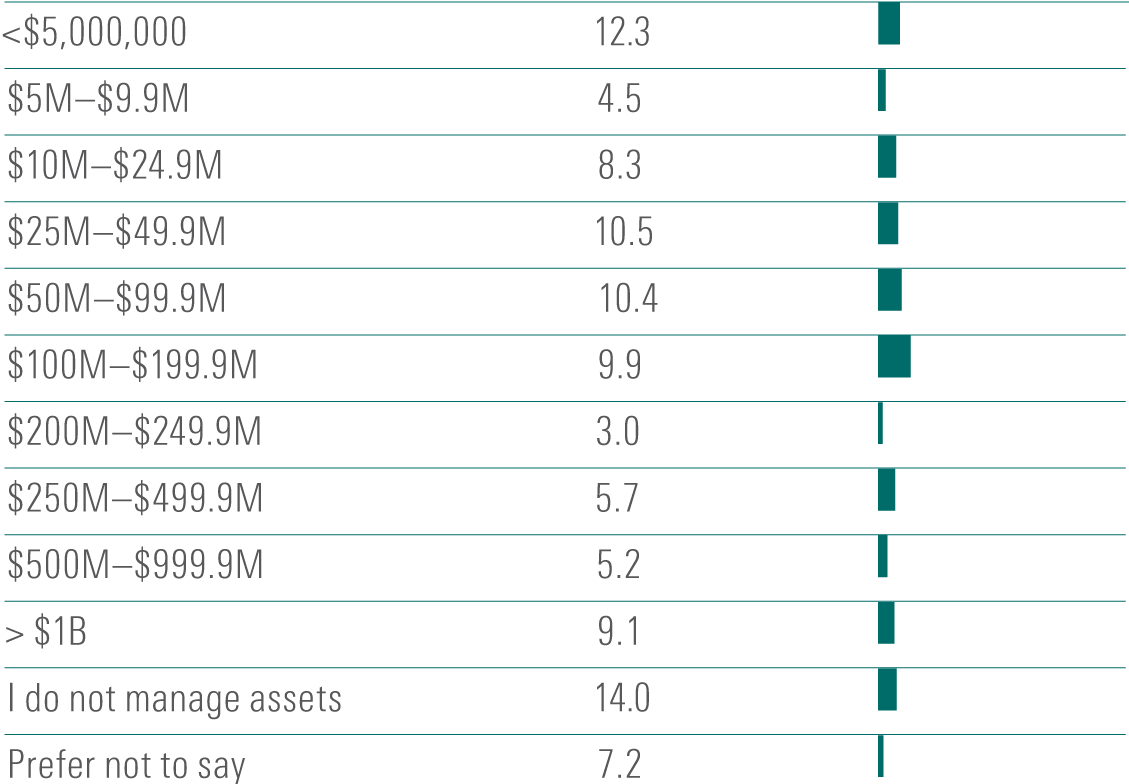 <$5,000,000 17.6; $5M–$9.9M 6.8; $10M–$24.9M 8.4; $25M–$49.9M 10.2; $50M–$99.9M 9.0; $100M–$199.9M 8.6; $200M–$249.9M 2.7; $250M–$499.9M 4.4; $500M–$999.9M 3.1 > $1B 6.1; I do not manage assets 17.1; Prefer not to say 6.0