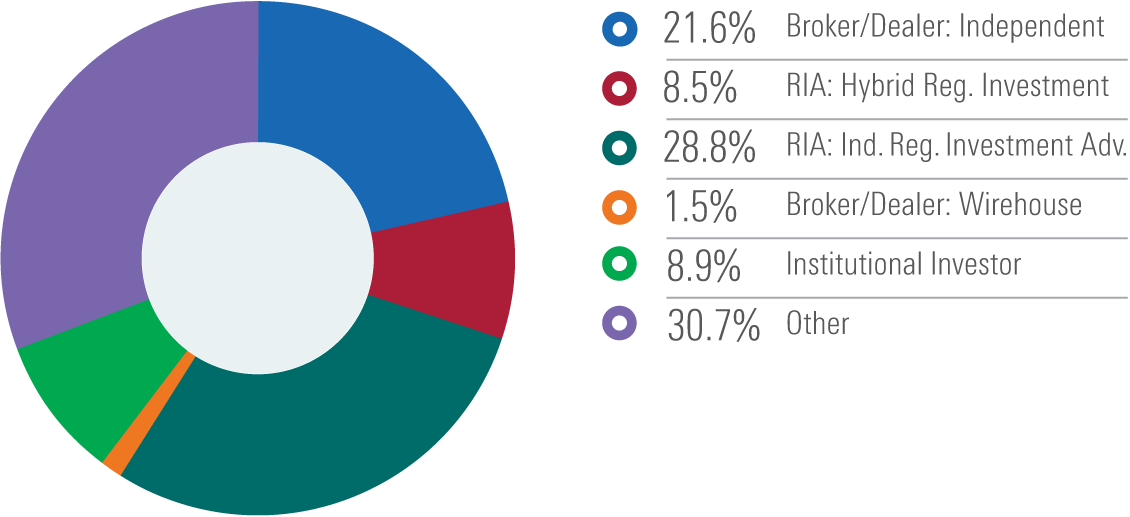 14.5% RIA; 10.5% Broker/Dealer: Independent; 1.8% Broker/Dealer: Wirehouse; 10.1% Dually Registered; 4.2% Institutional Investor; 37.1% Financial Professional; 5.1% Accountant or CPA; 16.7% Other