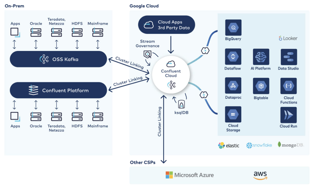 Illustrated diagram showing how Google Cloud interacts with on-prem software and other CSPs