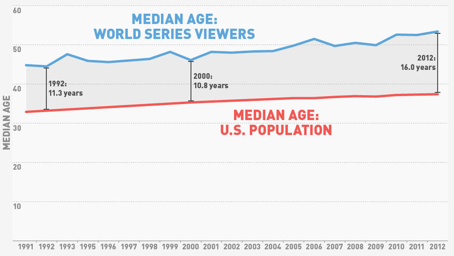 Bad News For Baseball: World Series Viewers Are Getting Older And Older