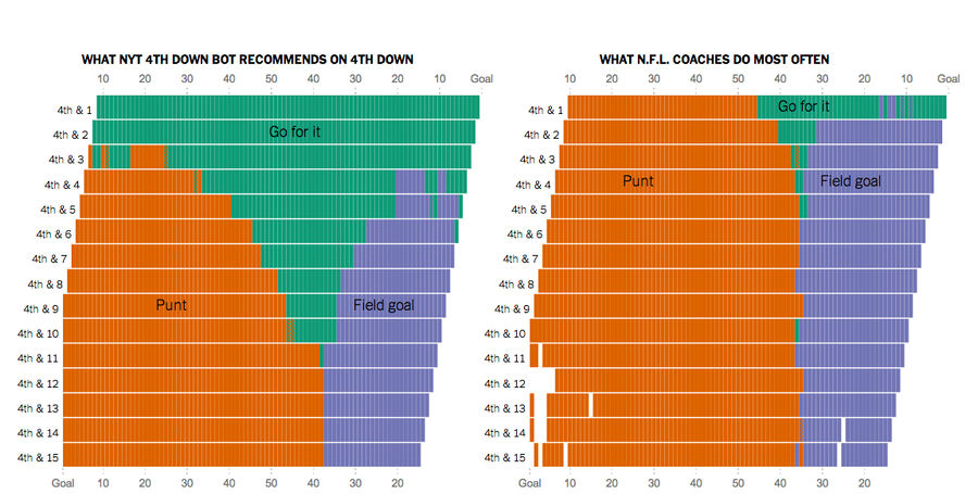 Charts: Just How Wimpy Are NFL Coaches On Fourth Down Calls?