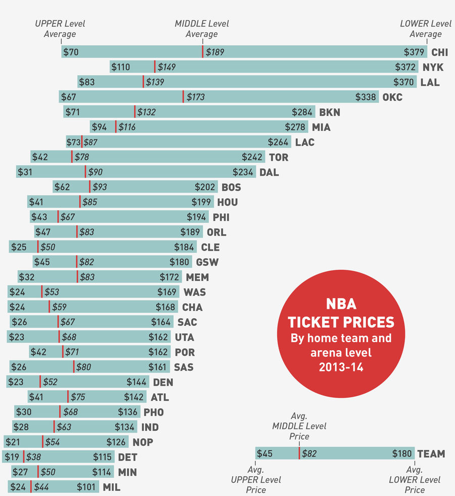 Are Knicks Tickets The Biggest Ripoff In The NBA?