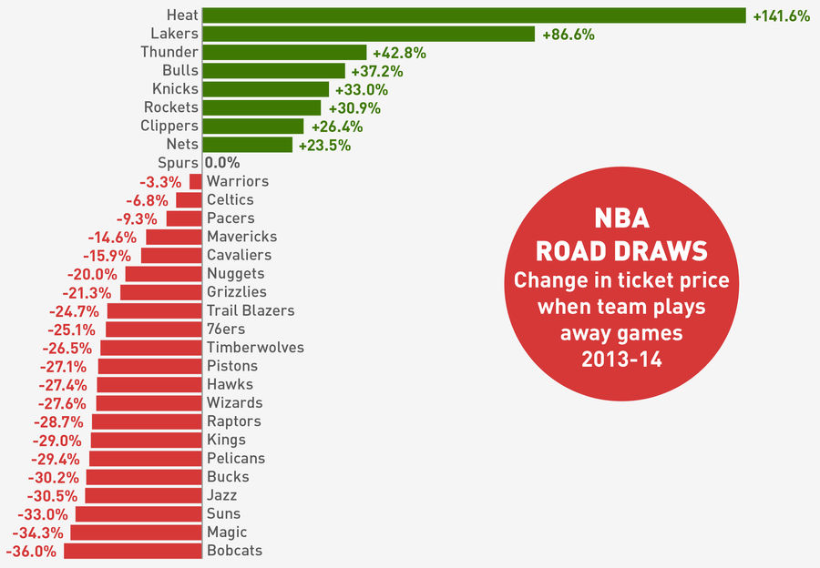 Which NBA Teams Are The Best And Worst Road Draws?