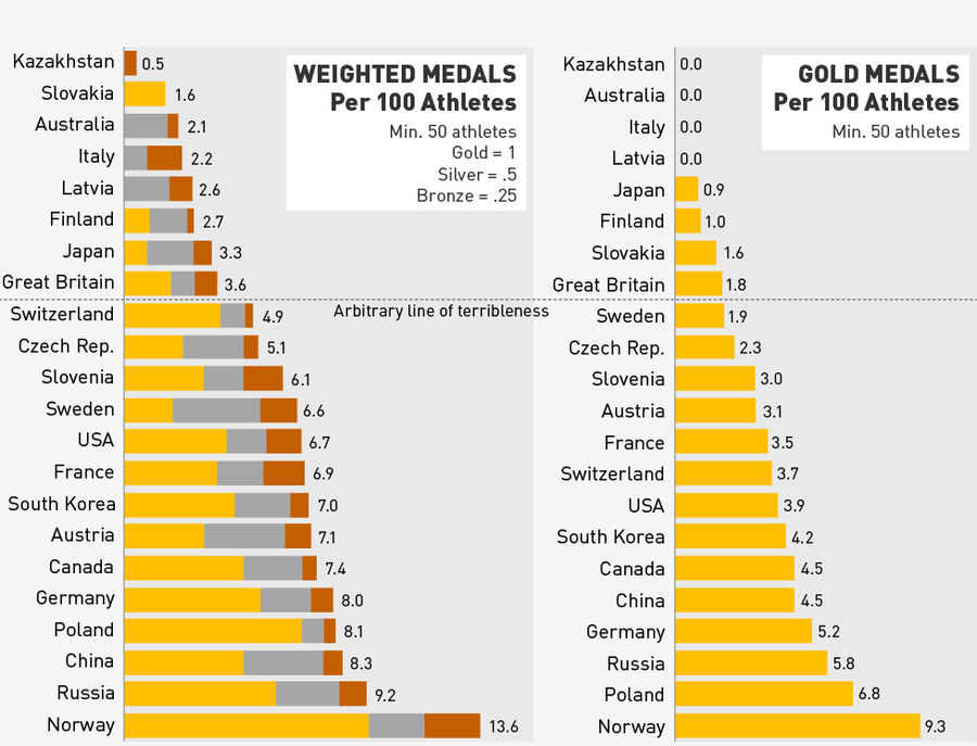 So, Which Countries Had The Worst Olympics?