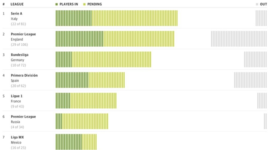 Which Leagues Are Having The Most Success At The World Cup?