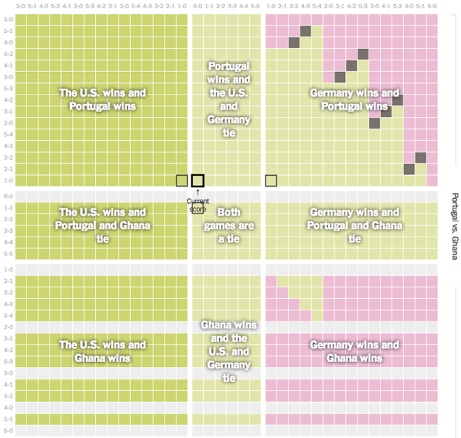 What Final Scores Get The U.S. Through?