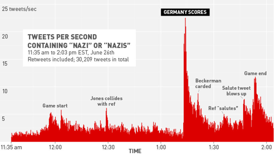 When Did Nazi Insults Spike On Twitter During USA-Germany?