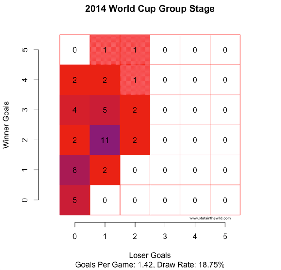 Chart: Scoring At The 2014 World Cup Has Been Bonkers