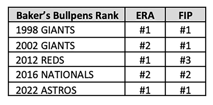 UNSUNG GENIUS: Dissecting Dusty Baker's bullpen brilliance for his sabermetric critics